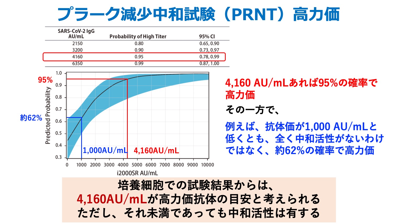 プラーク減少中和試験（PRNT）高力価