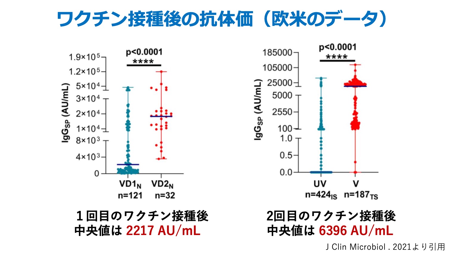 ワクチン接種後の抗体価（欧米のデータ）