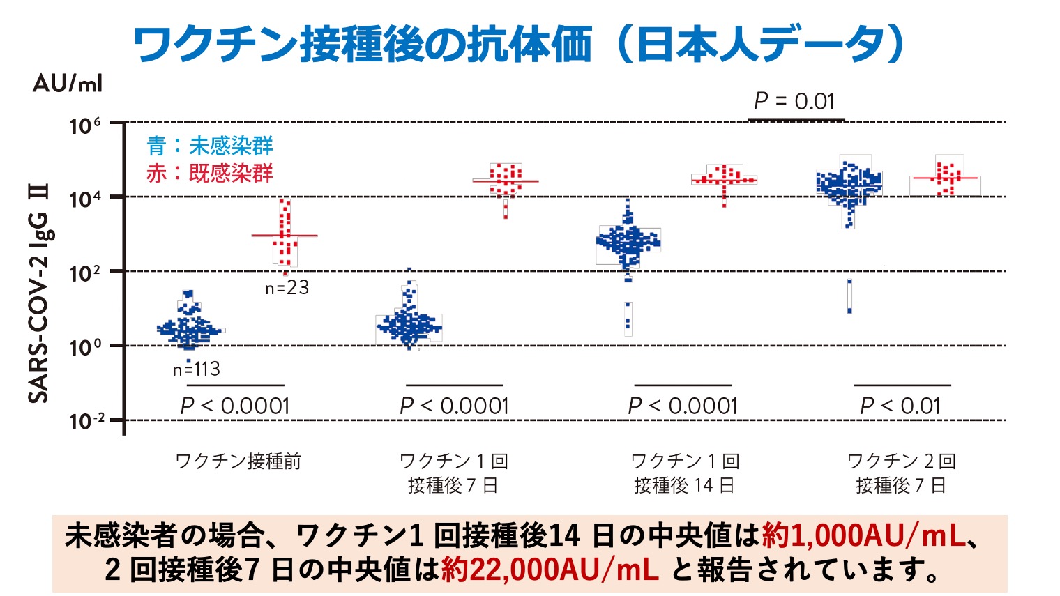 ワクチン接種後の抗体価（日本人データ）