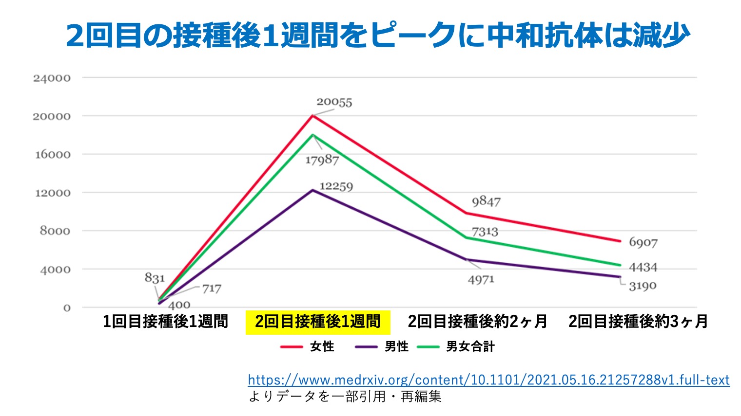 2回目の接種後1週間をピークに中和抗体は減少