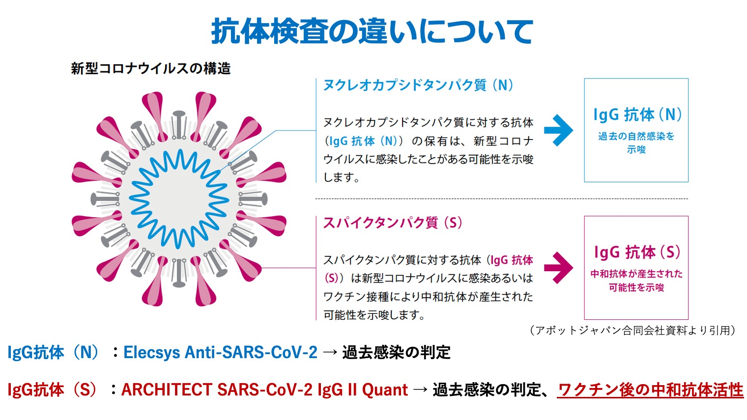 ワクチン接種前後 スパイクタンパク抗体 中和抗体 検査 自費 唾液 渡航 港区の人間ドック 健康診断 内科なら三田国際ビルクリニック 赤羽橋 芝公園 三田 田町 麻布十番から徒歩圏内