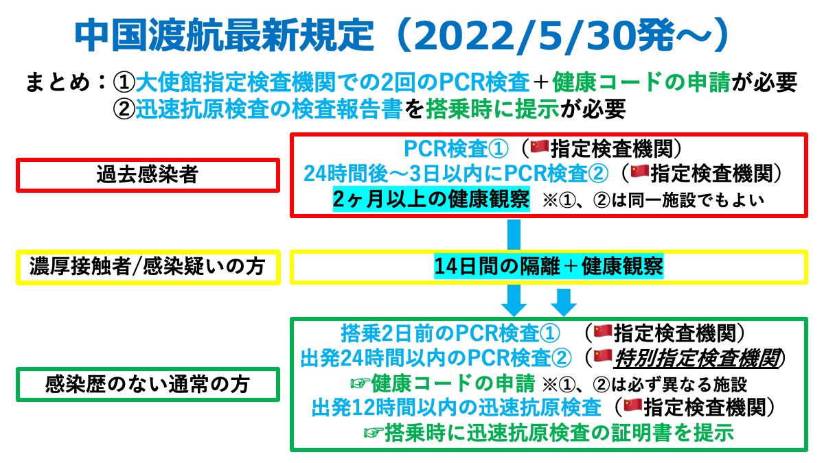 三田国際ビルクリニック中国渡航最新規定