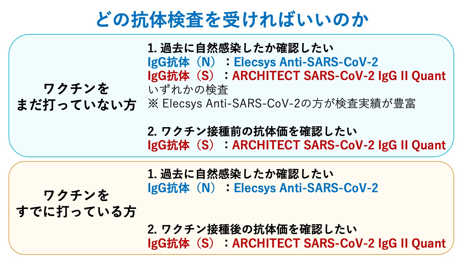 どの抗体検査を受ければいいのか